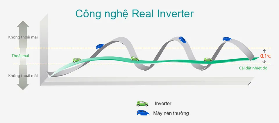 Công nghệ Real Inverter