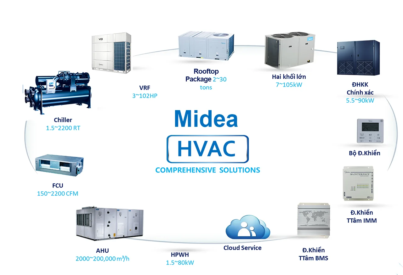 Giải pháp HVAC toàn diện của Midea