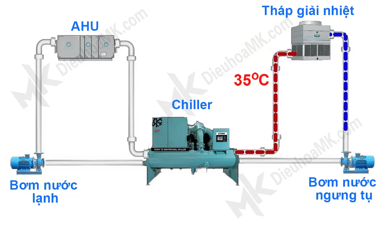 Nguyên lý hoạt động của Chiller