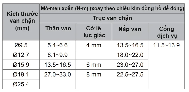 Sử dụng van chặn và cổng dịch vụ VRV IV