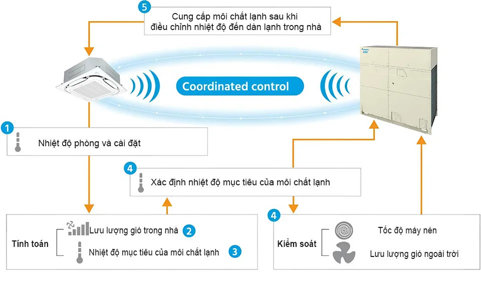 Tìm hiểu về tính năng VRT Smart II Control trên VRV Daikin