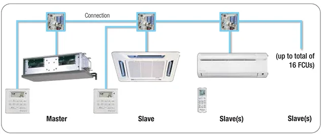 Các mẫu dàn lạnh FCU dành cho chiller Daikin