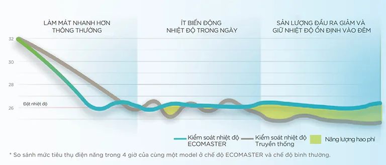 Làm mát bằng công nghệ AI